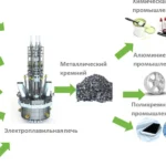 Решения по выплавке кремния