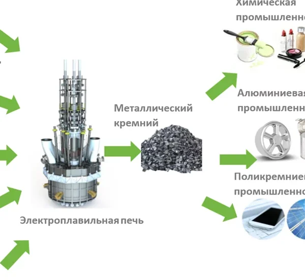 Решения по выплавке кремния