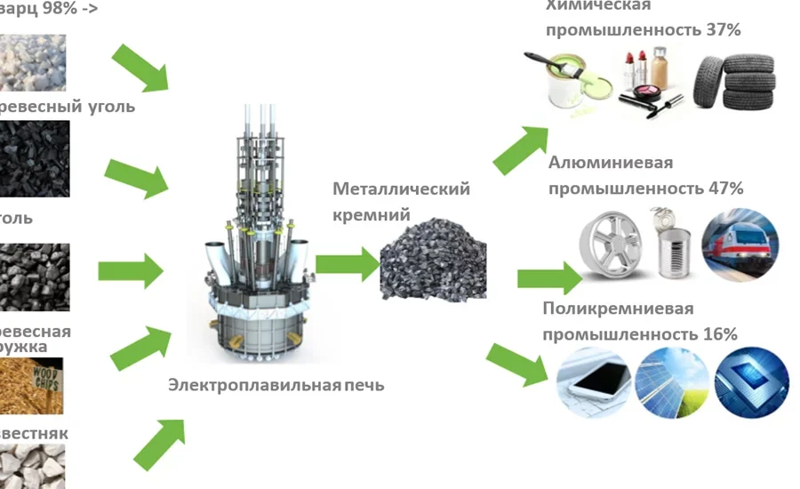 Решения по выплавке кремния