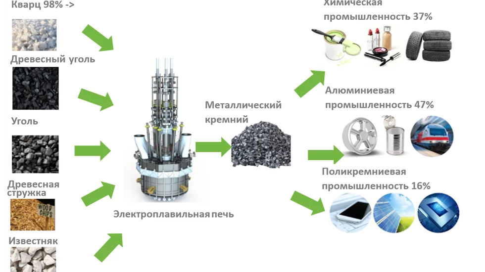 Решения по выплавке кремния